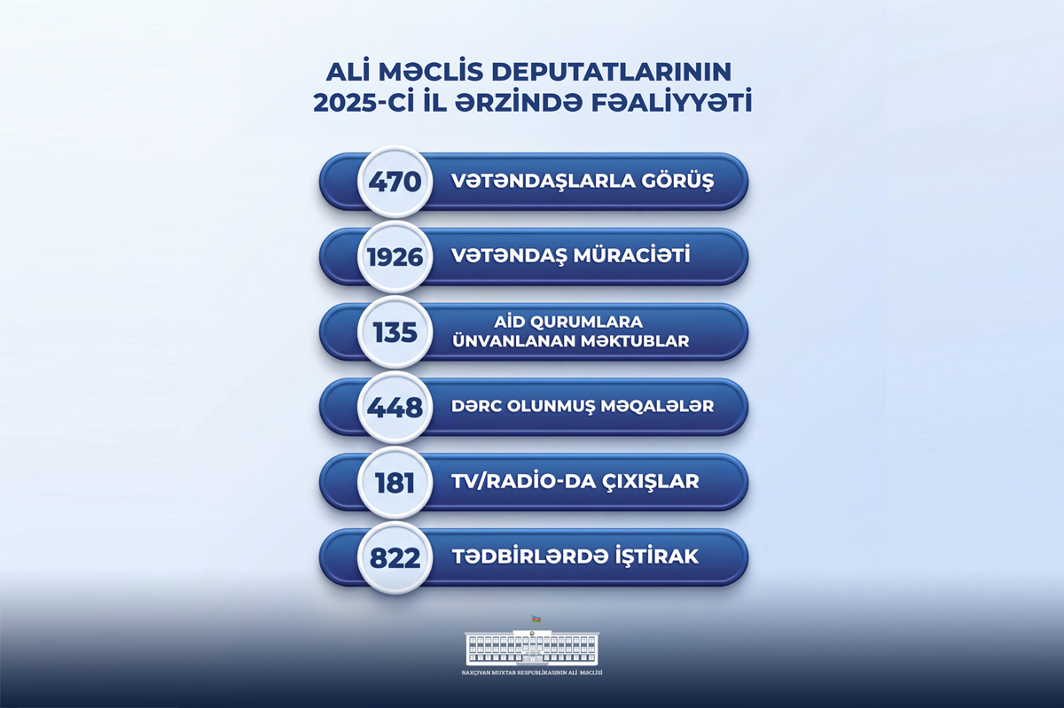 Ali Məclis deputatlarının 2025-ci il ərzində  ictimai-siyasi fəaliyyəti ilə bağlı məlumat