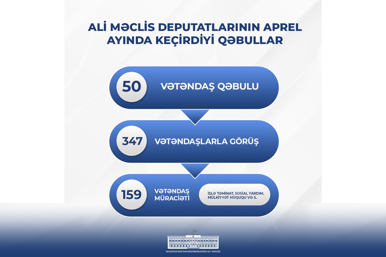 Ali Məclis deputatlarının aprel ayında keçirdiyi qəbullarda 347 vətəndaş iştirak edib