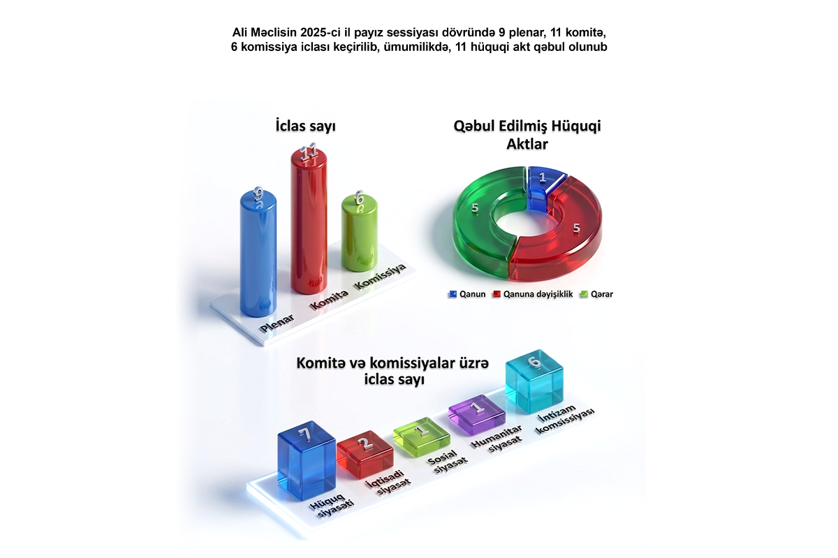 Ali Məclisin 2025-ci il payız sessiyası dövründə 9 plenar, 11 komitə, 6 komissiya iclası keçirilib, ümumilikdə, 11 hüquqi akt qəbul olunub